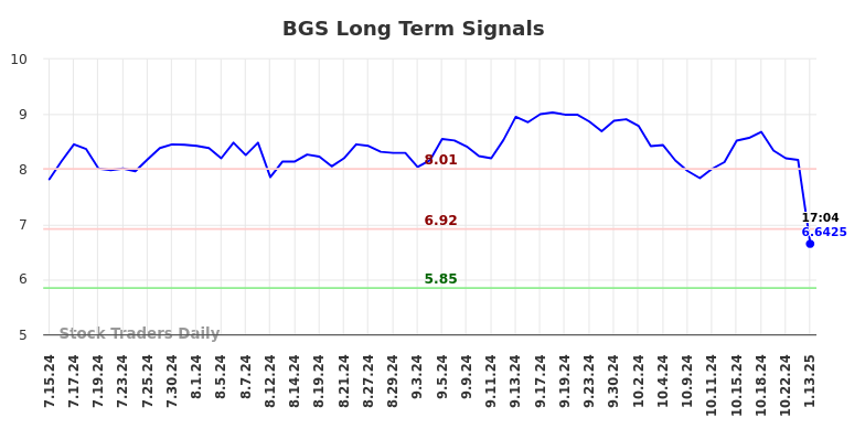 BGS Long Term Analysis for January 13 2025