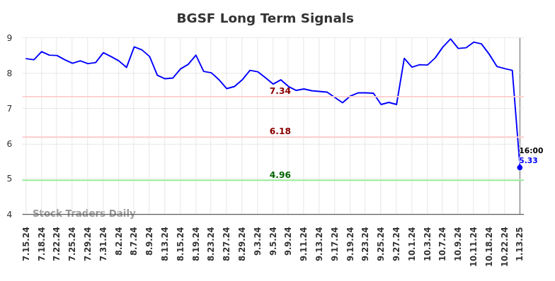 BGSF Long Term Analysis for January 13 2025