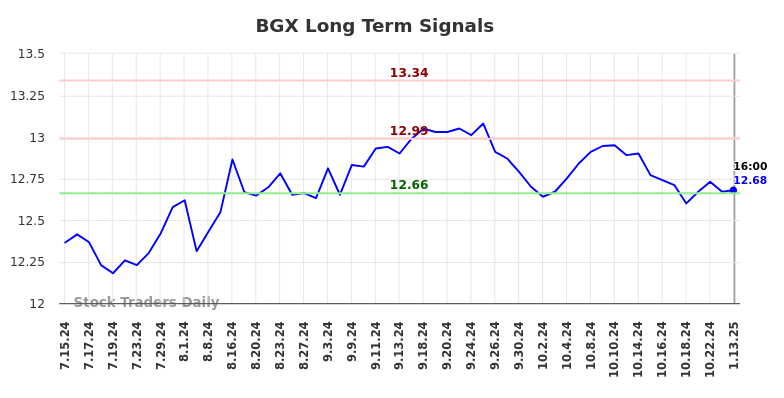 BGX Long Term Analysis for January 13 2025