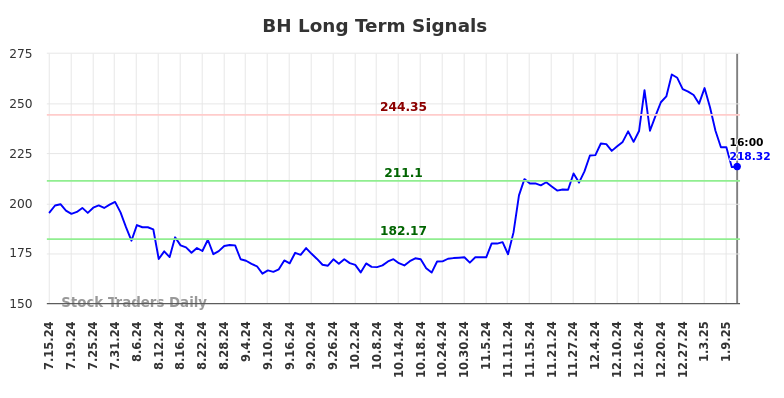 BH Long Term Analysis for January 13 2025