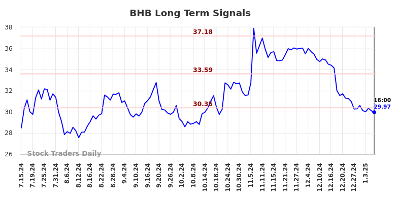 BHB Long Term Analysis for January 13 2025