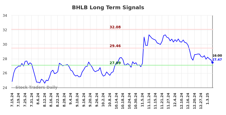 BHLB Long Term Analysis for January 13 2025