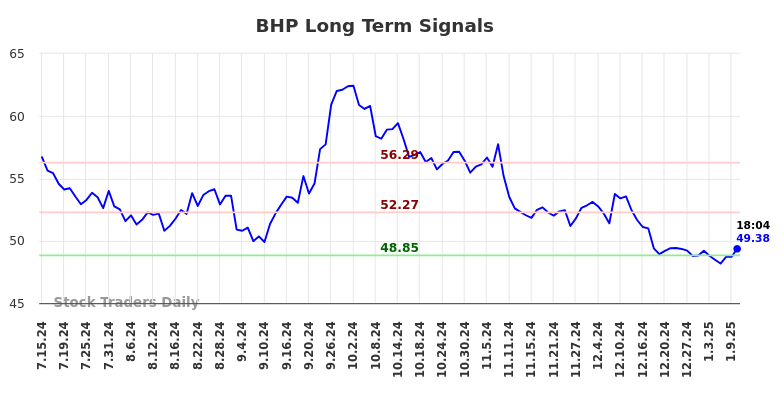 BHP Long Term Analysis for January 13 2025