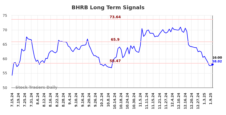 BHRB Long Term Analysis for January 13 2025