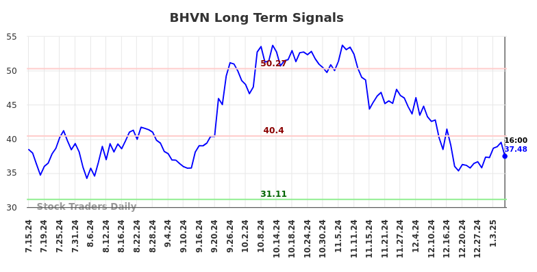 BHVN Long Term Analysis for January 13 2025