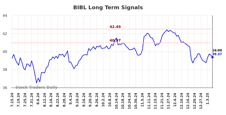 BIBL Long Term Analysis for January 13 2025