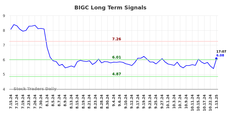 BIGC Long Term Analysis for January 13 2025