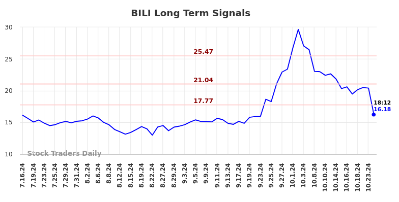 BILI Long Term Analysis for January 13 2025