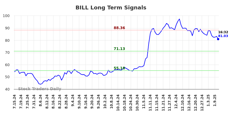 BILL Long Term Analysis for January 13 2025