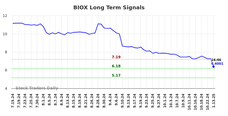 BIOX Long Term Analysis for January 13 2025