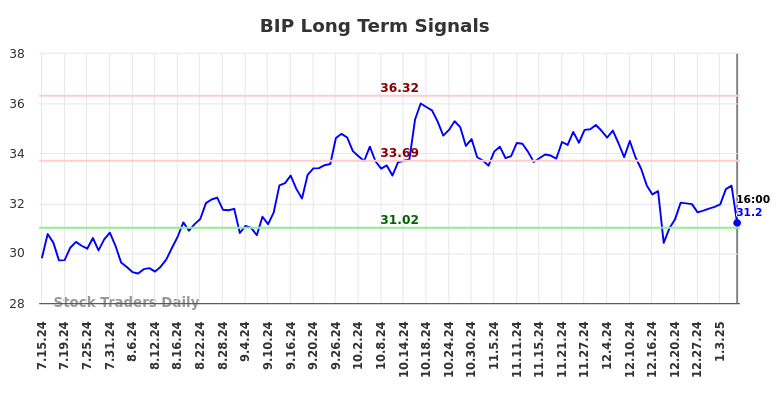 BIP Long Term Analysis for January 13 2025