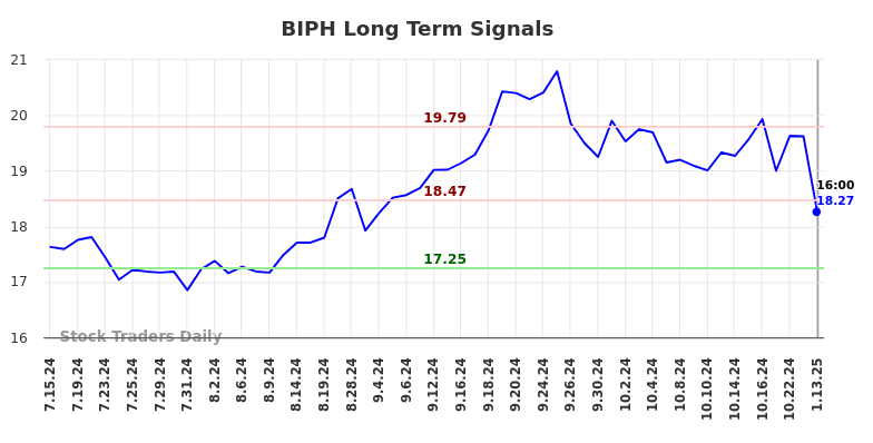 BIPH Long Term Analysis for January 13 2025