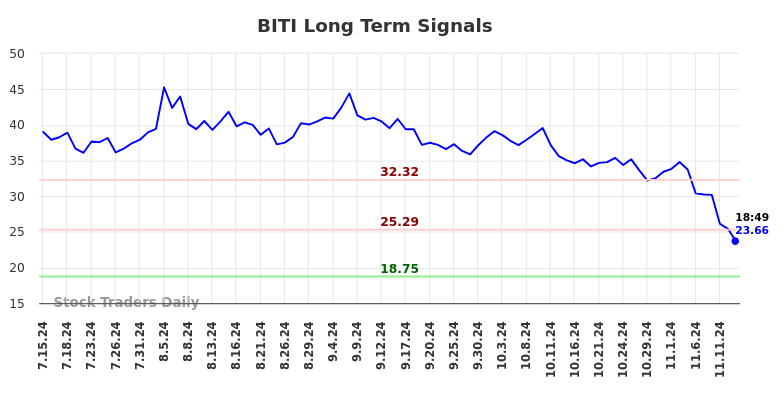 BITI Long Term Analysis for January 13 2025