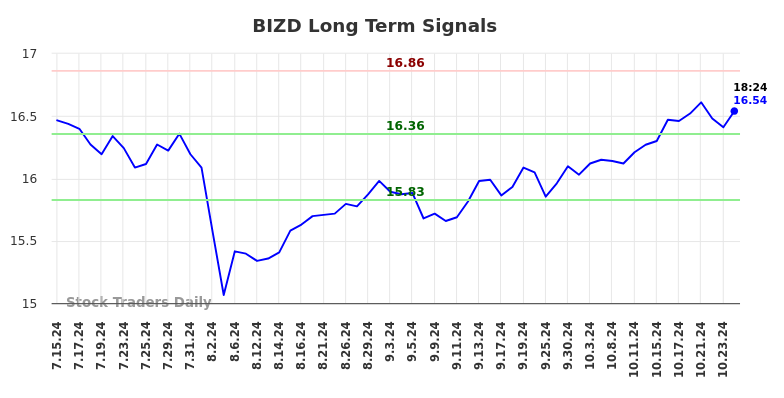 BIZD Long Term Analysis for January 13 2025