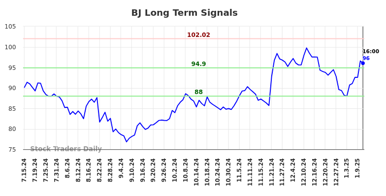 BJ Long Term Analysis for January 13 2025