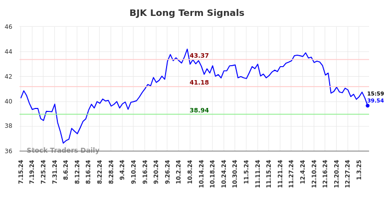 BJK Long Term Analysis for January 13 2025