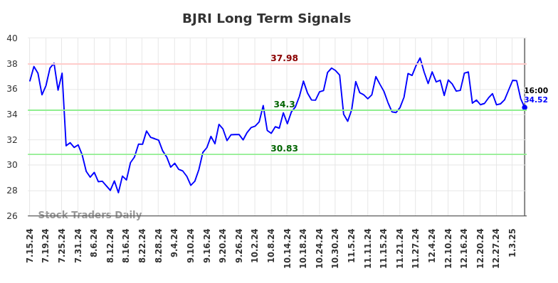 BJRI Long Term Analysis for January 13 2025