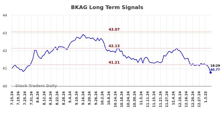 BKAG Long Term Analysis for January 13 2025