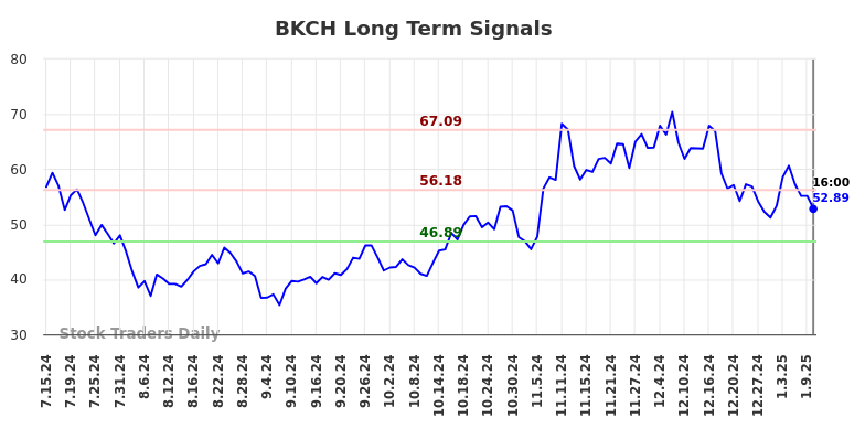 BKCH Long Term Analysis for January 13 2025