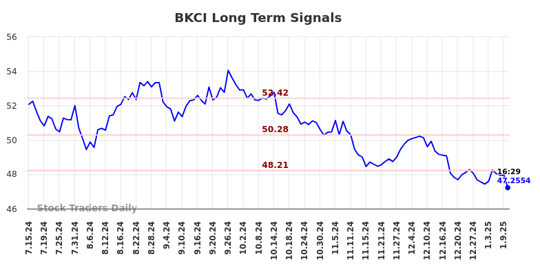 BKCI Long Term Analysis for January 13 2025 BKCI Long Term Analysis for January 13 2025