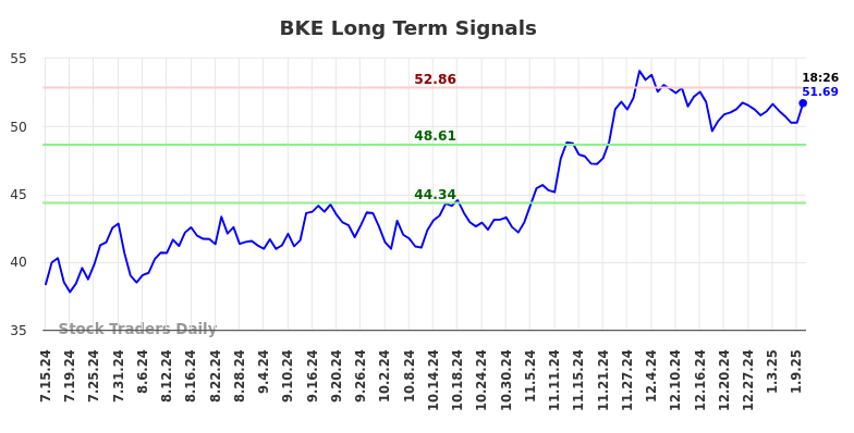 BKE Long Term Analysis for January 13 2025 BKE Long Term Analysis for January 13 2025