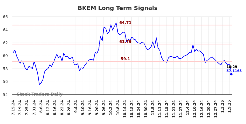 BKEM Long Term Analysis for January 13 2025