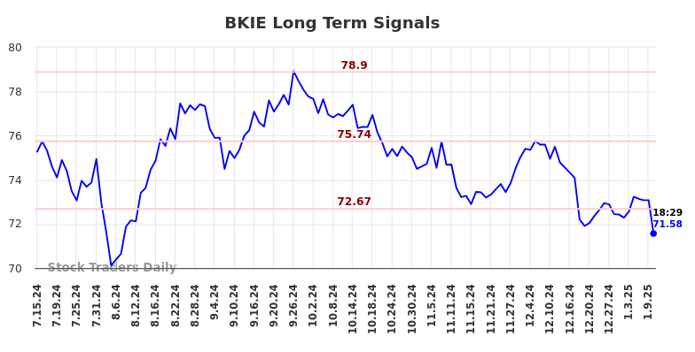 BKIE Long Term Analysis for January 13 2025