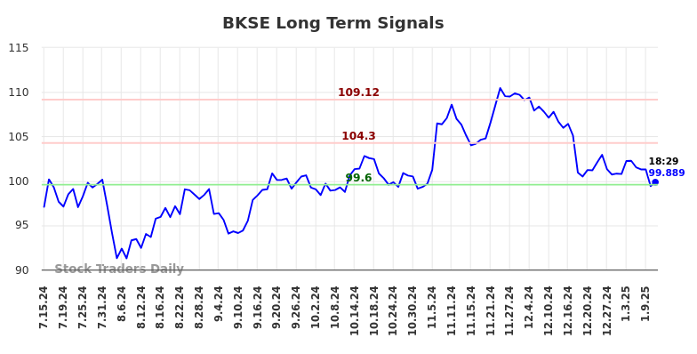 BKSE Long Term Analysis for January 13 2025