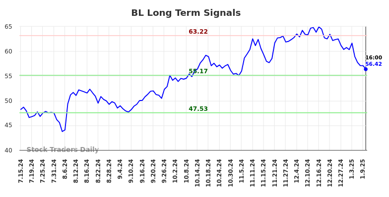 BL Long Term Analysis for January 13 2025