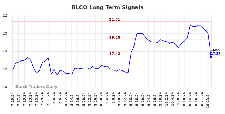 BLCO Long Term Analysis for January 13 2025