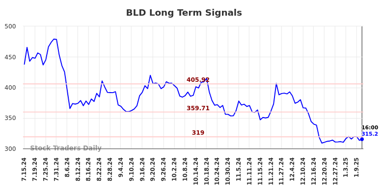 BLD Long Term Analysis for January 13 2025