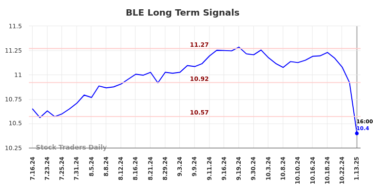 BLE Long Term Analysis for January 13 2025