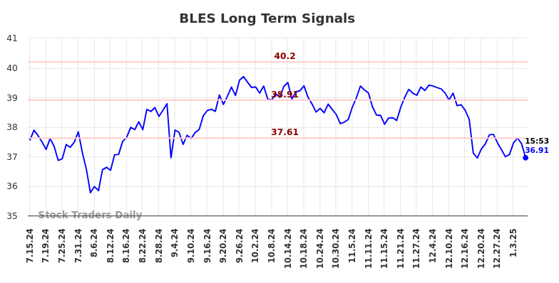 BLES Long Term Analysis for January 13 2025