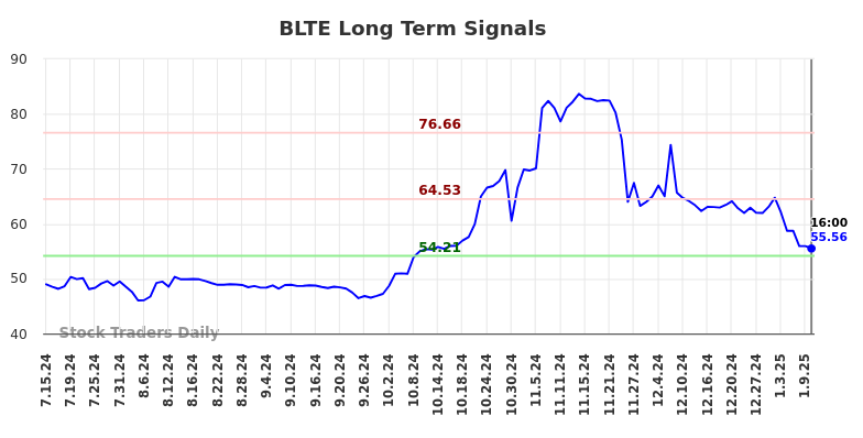 BLTE Long Term Analysis for January 13 2025