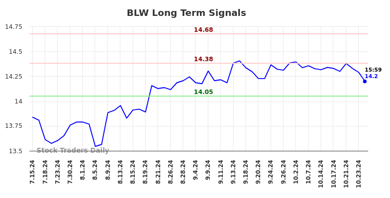 BLW Long Term Analysis for January 13 2025