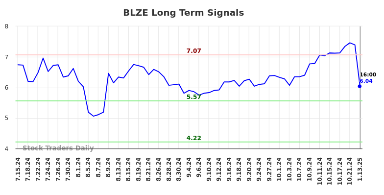 BLZE Long Term Analysis for January 13 2025