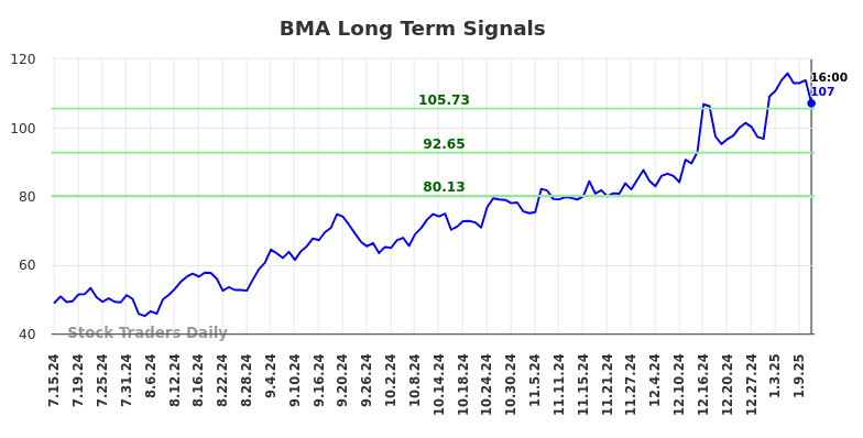 BMA Long Term Analysis for January 13 2025