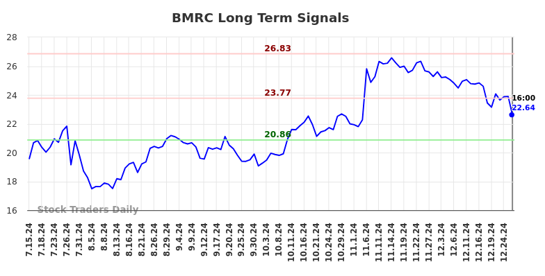 BMRC Long Term Analysis for January 13 2025 BMRC Long Term Analysis for January 13 2025