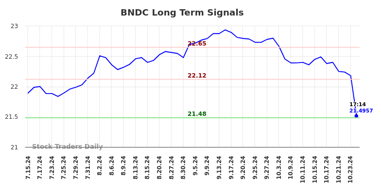 BNDC Long Term Analysis for January 13 2025