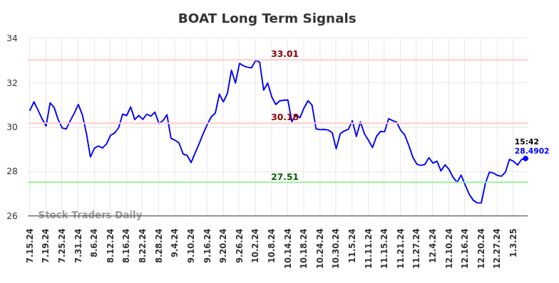 BOAT Long Term Analysis for January 13 2025