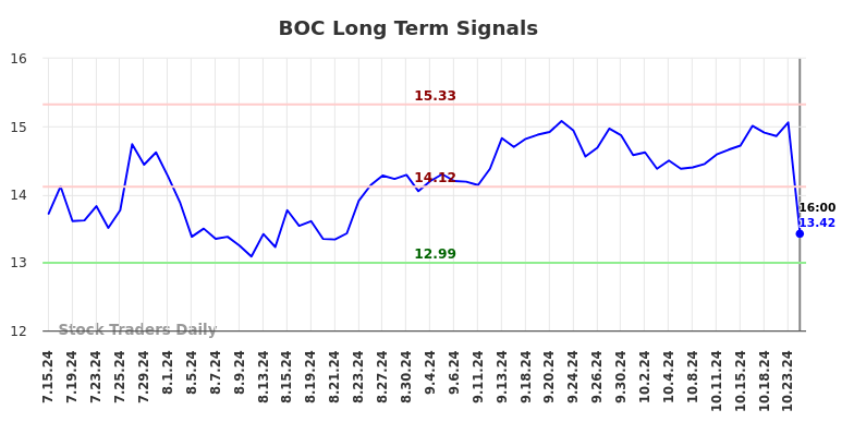 BOC Long Term Analysis for January 13 2025