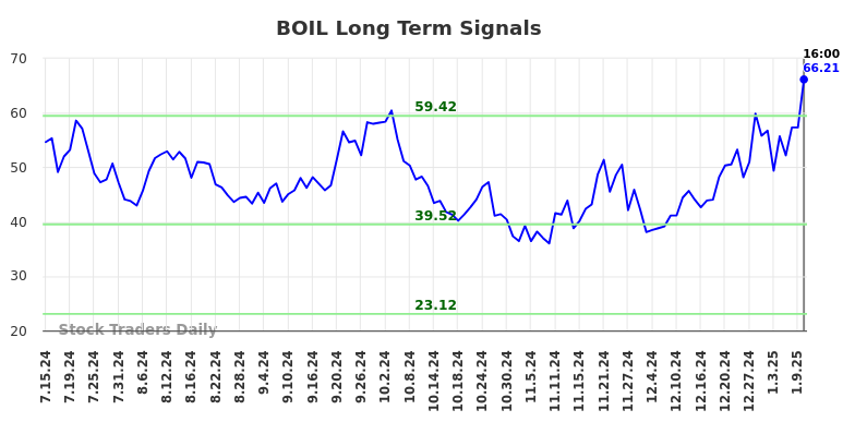 BOIL Long Term Analysis for January 13 2025