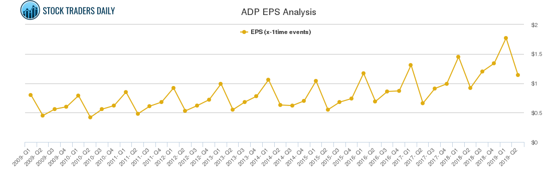 ADP EPS Analysis