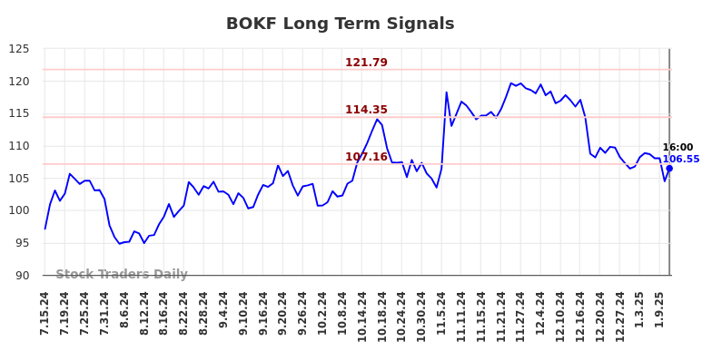 BOKF Long Term Analysis for January 13 2025