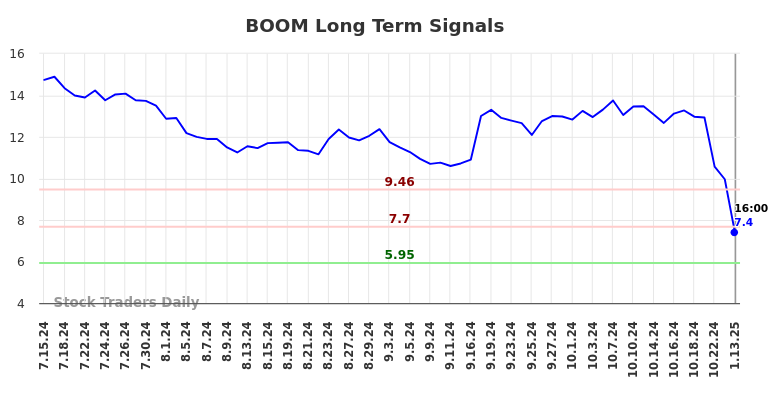 BOOM Long Term Analysis for January 13 2025