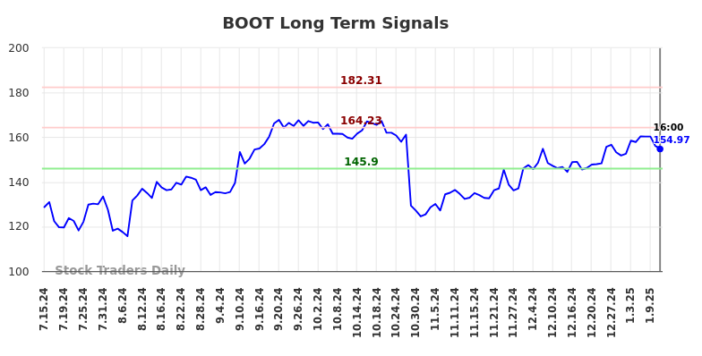 BOOT Long Term Analysis for January 13 2025