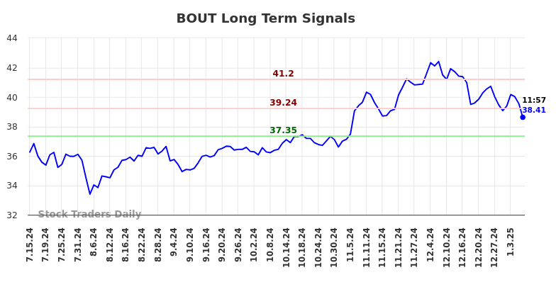 BOUT Long Term Analysis for January 13 2025