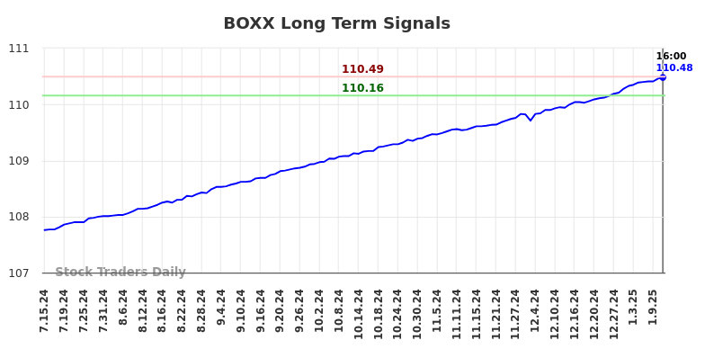 BOXX Long Term Analysis for January 13 2025