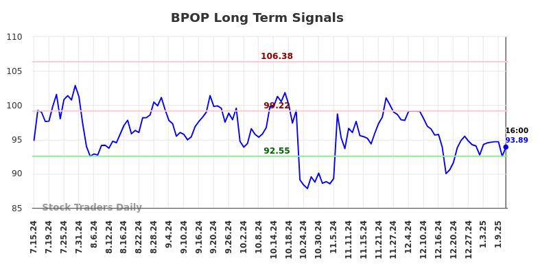 BPOP Long Term Analysis for January 13 2025