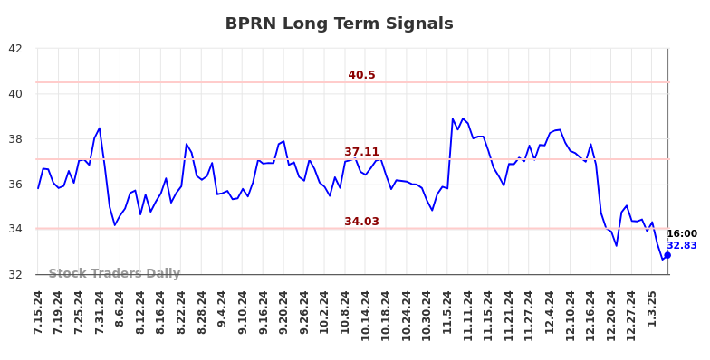 BPRN Long Term Analysis for January 13 2025